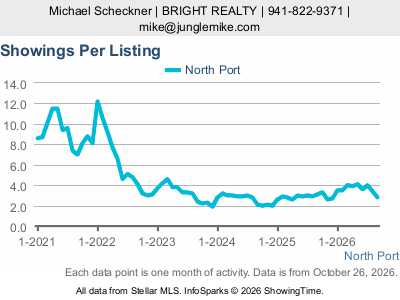 North Port city — Showings Per Listing live monthly chart