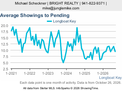 Longboat Key city — Average Showings to Pending live monthly chart
