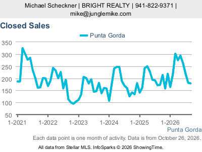 Punta Gorda city — Closed Sales live monthly chart