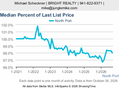 North Port city — Median Percent of Last List Price live monthly chart