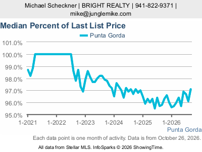 Punta Gorda city — Median Percent of Last List Price live monthly chart