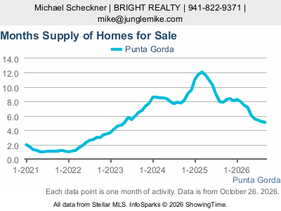 Punta Gorda city — Months Supply live monthly chart