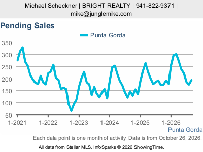 Punta Gorda city — Pending Sales live monthly chart