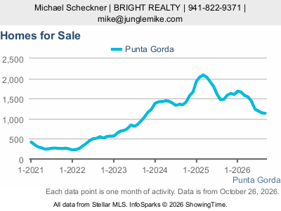 Punta Gorda city — Homes for Sale live monthly chart