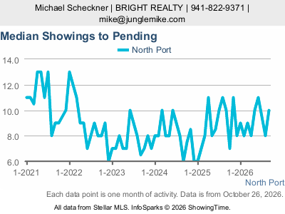 North Port city — Median Showings to Pending live monthly chart