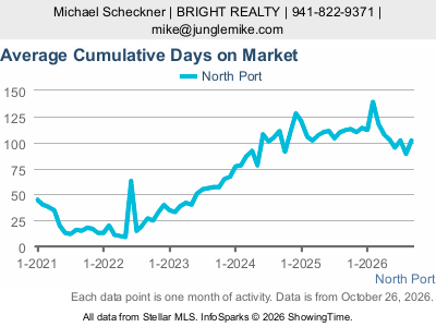North Port city — Average Cumulative Days on Market live monthly chart