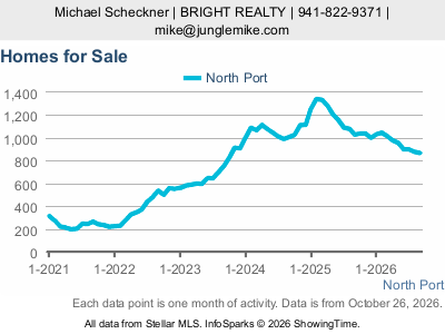 North Port city — Homes for Sale live monthly chart
