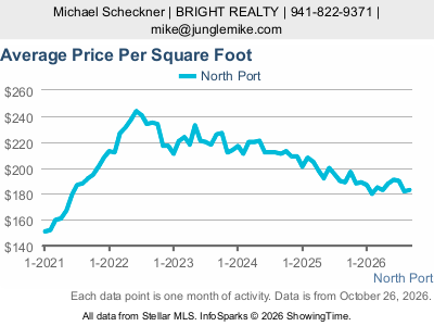 North Port city — Average Sale Price Per Square Foot live monthly chart