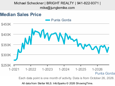 Punta Gorda city — Median Sales Price live monthly chart