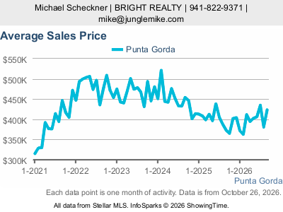 Punta Gorda city — Average Sales Price live monthly chart