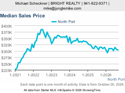 North Port city — Median Sales Price live monthly chart