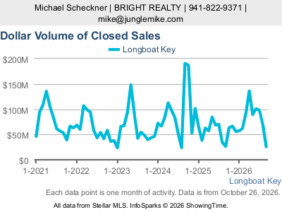 Longboat Key city — Dollar Volume of Closed Sales live monthly chart