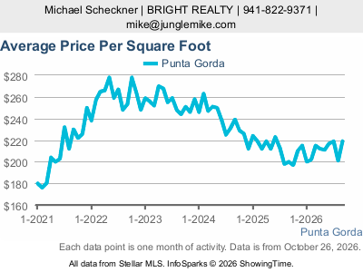 Punta Gorda city — Average Sale Price Per Square Foot live monthly chart