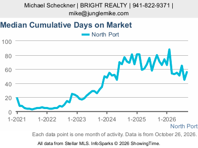 North Port city — Median Cumulative Days on Market live monthly chart