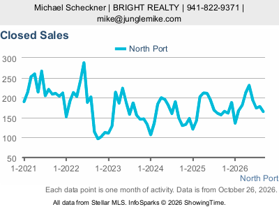 North Port city — Closed Sales live monthly chart