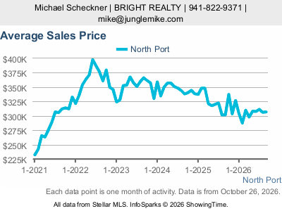 North Port city — Average Sales Price live monthly chart
