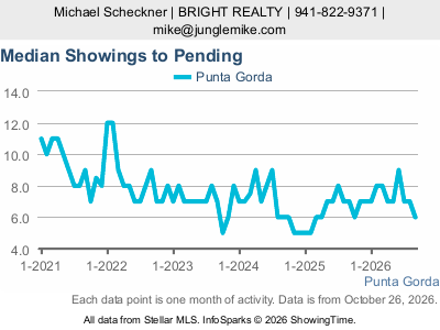 Punta Gorda city — Median Showings to Pending live monthly chart