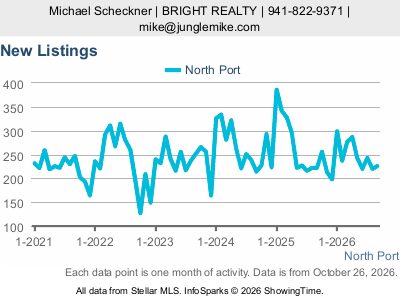 North Port city — New Listings live monthly chart