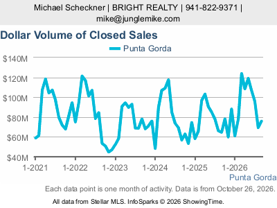 Punta Gorda city — Dollar Volume of Closed Sales live monthly chart