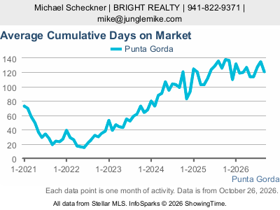 Punta Gorda city — Average Cumulative Days on Market live monthly chart