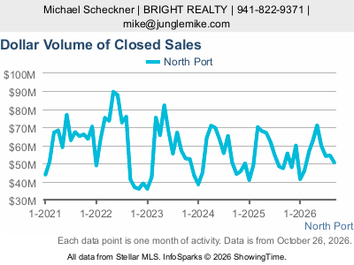 North Port city — Dollar Volume of Closed Sales live monthly chart