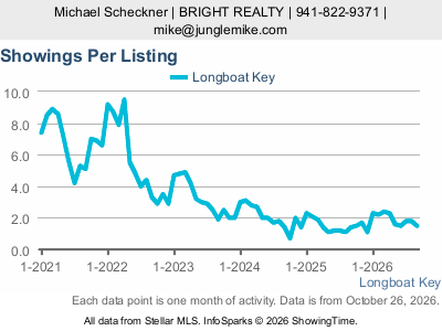 Longboat Key city — Showings Per Listing live monthly chart