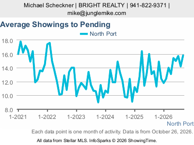 North Port city — Average Showings to Pending live monthly chart