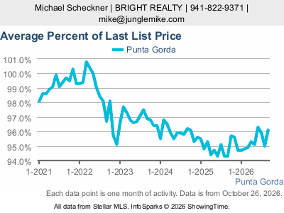 Punta Gorda city — Average Percent of Last List Price live monthly chart