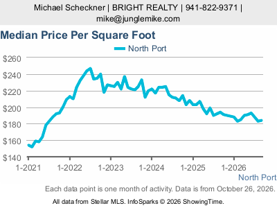 North Port city — Median Sale Price Per Square Foot live monthly chart