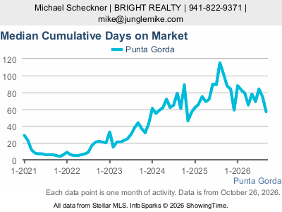 Punta Gorda city — Median Cumulative Days on Market live monthly chart