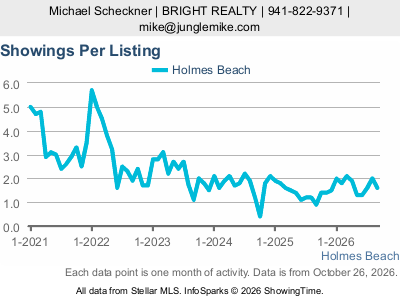 Holmes Beach city — Showings Per Listing live monthly chart