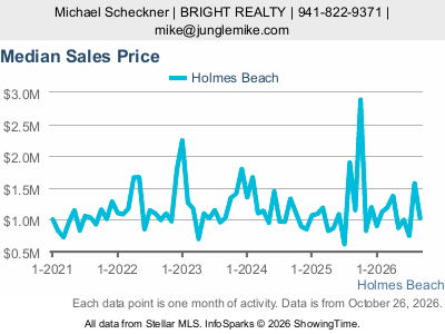 Holmes Beach city — Median Sales Price live monthly chart