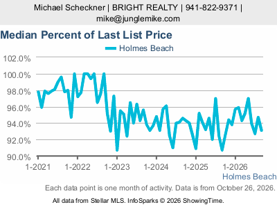 Holmes Beach city — Median Percent of Last List Price live monthly chart