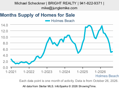 Holmes Beach city — Months Supply live monthly chart