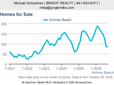 Holmes Beach city — Homes for Sale live monthly chart