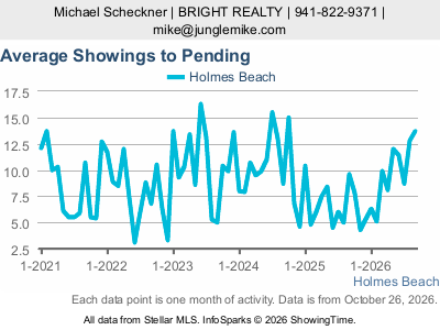 Holmes Beach city — Average Showings to Pending live monthly chart