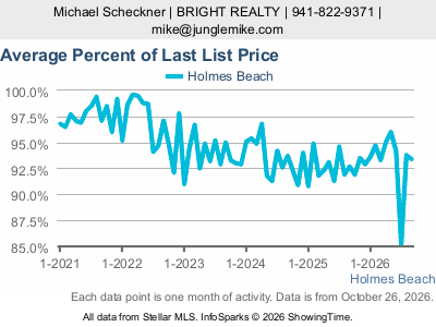 Holmes Beach city — Average Percent of Last List Price live monthly chart