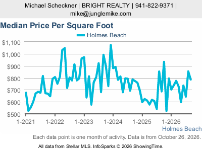 Holmes Beach city — Median Sale Price Per Square Foot live monthly chart