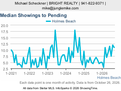 Holmes Beach city — Median Showings to Pending live monthly chart