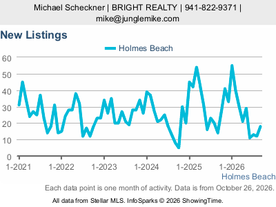 Holmes Beach city — New Listings live monthly chart
