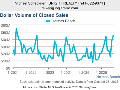 Holmes Beach city — Dollar Volume of Closed Sales live monthly chart