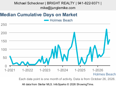Holmes Beach city — Median Cumulative Days on Market live monthly chart