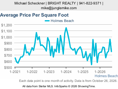 Holmes Beach city — Average Sale Price Per Square Foot live monthly chart