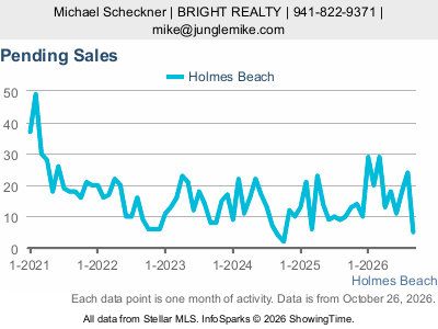 Holmes Beach city — Pending Sales live monthly chart