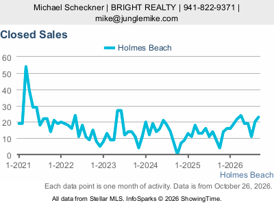 Holmes Beach city — Closed Sales live monthly chart