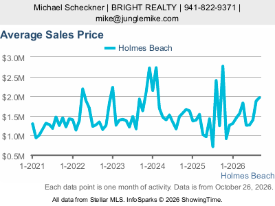 Holmes Beach city — Average Sales Price live monthly chart