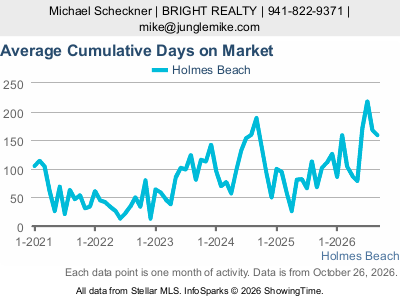 Holmes Beach city — Average Cumulative Days on Market live monthly chart