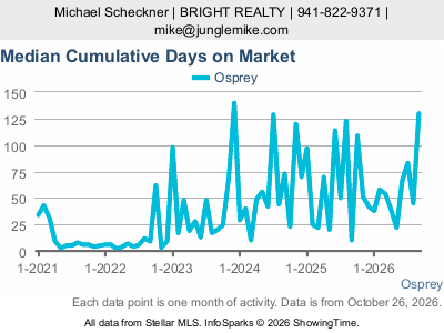 Osprey city — Median Cumulative Days on Market live monthly chart