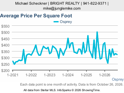 Osprey city — Average Sale Price Per Square Foot live monthly chart