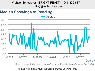Osprey city — Median Showings to Pending live monthly chart